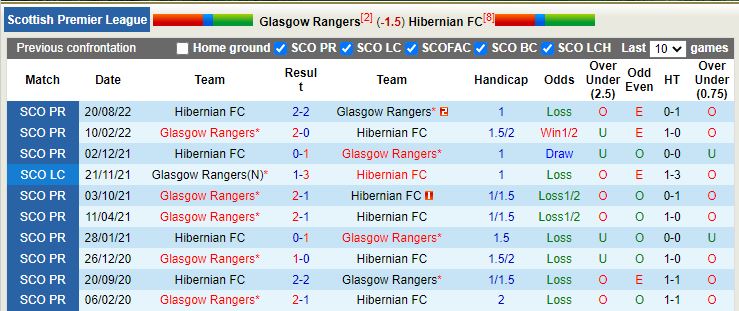 Nhận định Rangers vs Hibernian 3h00 ngày 1612 (VĐ Scotland) 2 Nhận định Rangers vs Hibernian 3h00 ngày 1612 (VĐ Scotland) 2
