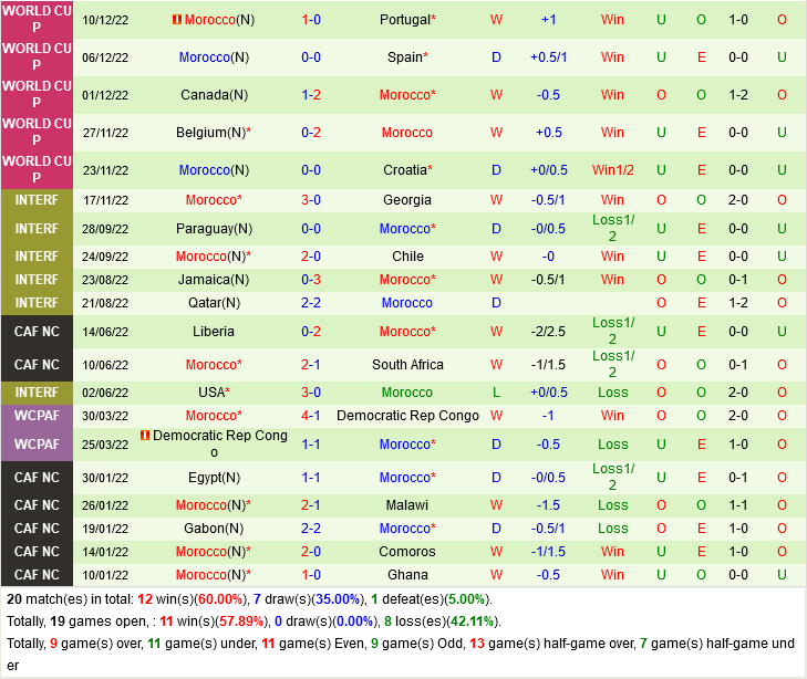 truc tiep soi keo nhan dinh du doan Phap vs Morocco world cup 2022 hom nay hinh anh 2