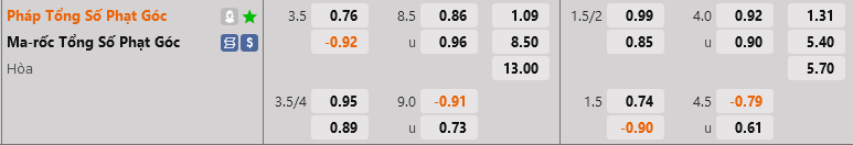 ty le phat goc Phap vs Morocco