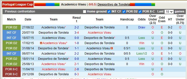 Nhận định Academico Viseu vs Tondela 3h00 ngày 1612 (Cúp Liên đoàn BĐN) 2
