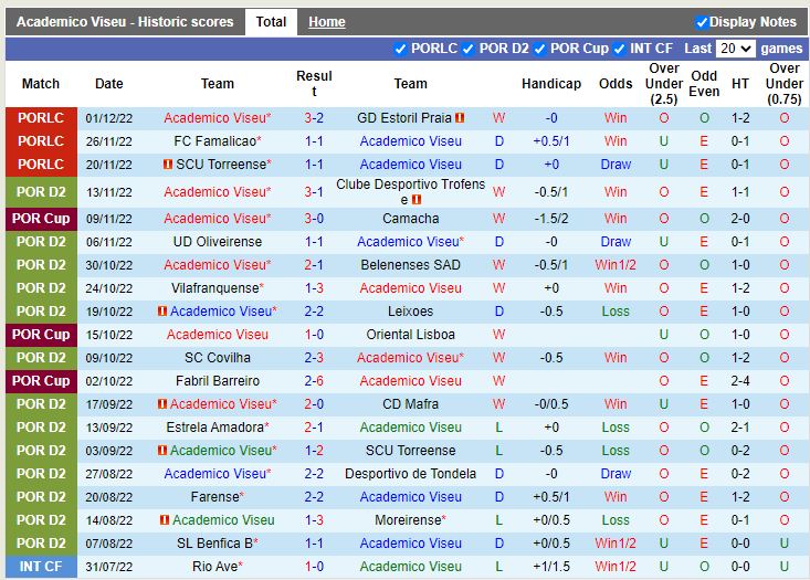 Nhận định Academico Viseu vs Tondela 3h00 ngày 1612 (Cúp Liên đoàn BĐN) 3