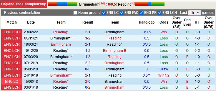 Nhận định Birmingham vs Reading City 3h00 ngày 1712 (Hạng Nhất Anh 202223) 2