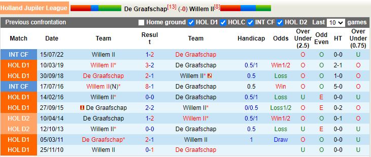Nhận định De Graafschap vs Willem II 2h00 ngày 1712 (Hạng 2 Hà Lan 202223) 2