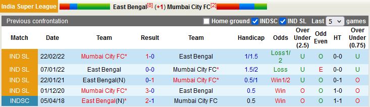 Nhận định East Bengal vs Mumbai City 21h00 ngày 1612 (VĐQG Ấn Độ 202223) 2