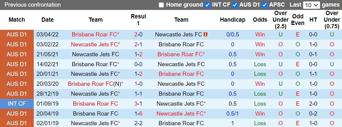 Nhận định Newcastle Jets vs Brisbane Roar 15h45 ngày 1612 (VĐQG Australia 202223) 2 Nhận định Newcastle Jets vs Brisbane Roar 15h45 ngày 1612 (VĐQG Australia 202223) 2