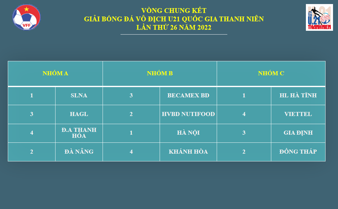 SLNA cùng bảng với HAGL ở VCK U21 Quốc gia 1 SLNA cùng bảng với HAGL ở VCK U21 Quốc gia 1