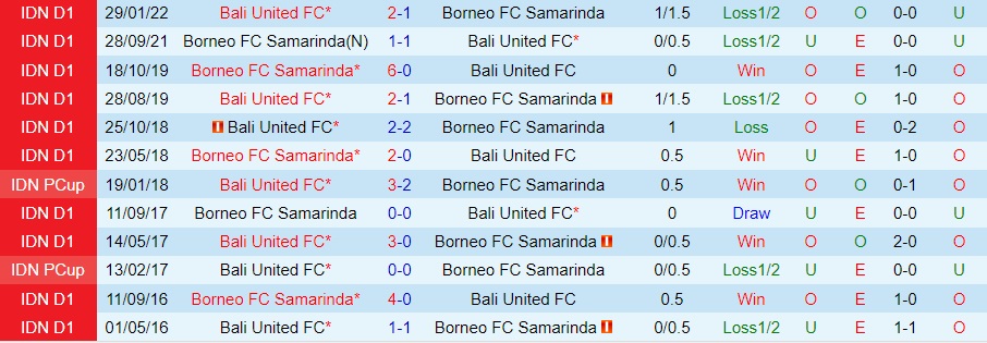 Nhận định bóng đá Bali United vs Borneo 18h15 ngày 1512 (VĐQG Indonesia 202223) 2