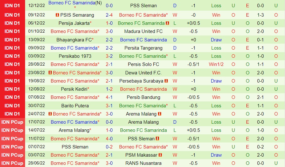 Nhận định bóng đá Bali United vs Borneo 18h15 ngày 1512 (VĐQG Indonesia 202223) 4