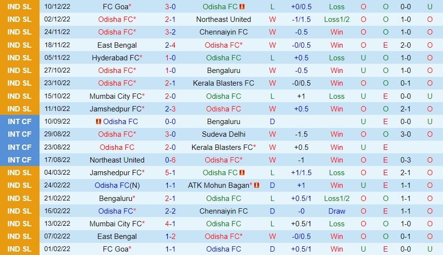 Nhận định - soi kèo Odisha vs Mohun Bagan 21h00 ngày 1512 (VĐQG Ấn Độ 202223) 3 Nhận định - soi kèo Odisha vs Mohun Bagan 21h00 ngày 1512 (VĐQG Ấn Độ 202223) 3