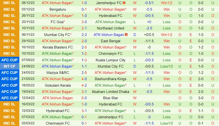 Nhận định - soi kèo Odisha vs Mohun Bagan 21h00 ngày 1512 (VĐQG Ấn Độ 202223) 4 Nhận định - soi kèo Odisha vs Mohun Bagan 21h00 ngày 1512 (VĐQG Ấn Độ 202223) 4