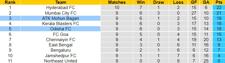 Nhận định - soi kèo Odisha vs Mohun Bagan 21h00 ngày 1512 (VĐQG Ấn Độ 202223) 5 Nhận định - soi kèo Odisha vs Mohun Bagan 21h00 ngày 1512 (VĐQG Ấn Độ 202223) 5