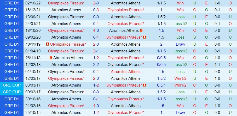 Nhận định Olympiacos vs Atromitos 0h30 ngày 1612 (Cúp QG Hy Lạp 202223) 2