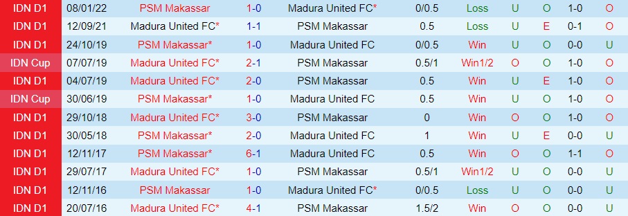 Nhận định, dự đoán PSM Makassar vs Madura 18h15 ngày 1512 (VĐQG Indonesia 202223) 2 Nhận định, dự đoán PSM Makassar vs Madura 18h15 ngày 1512 (VĐQG Indonesia 202223) 2