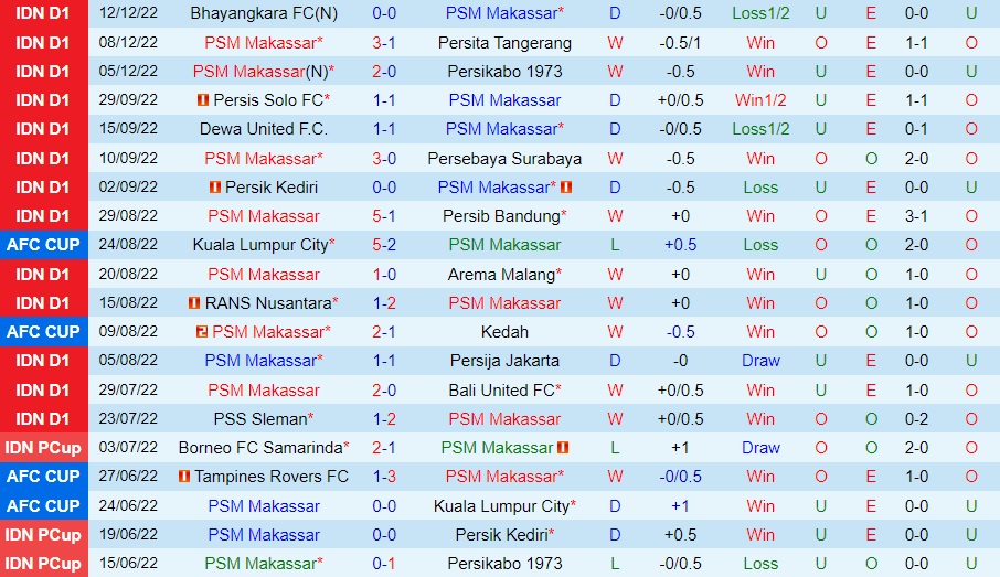 Nhận định, dự đoán PSM Makassar vs Madura 18h15 ngày 1512 (VĐQG Indonesia 202223) 3 Nhận định, dự đoán PSM Makassar vs Madura 18h15 ngày 1512 (VĐQG Indonesia 202223) 3