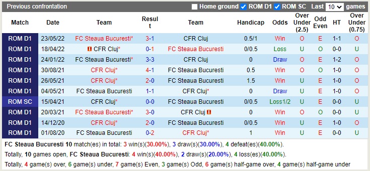 Nhận định FCSB vs CFR Cluj 01h00 ngày 1612 (VĐQG Romania 2022) 2 Nhận định FCSB vs CFR Cluj 01h00 ngày 1612 (VĐQG Romania 2022) 2