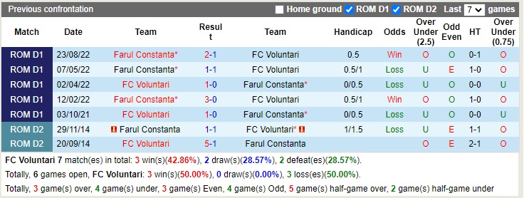 Nhận định Voluntari vs Farul Constanta 01h00 ngày 1712 (VĐQG Romania 2022) 2