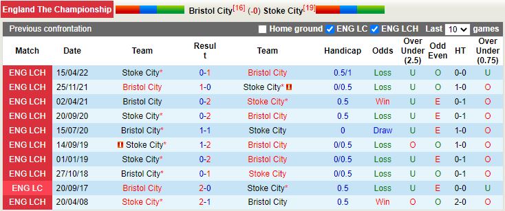 Nhận định Bristol City vs Stoke 22h00 ngày 1712 (Hạng nhất Anh 202223) 2
