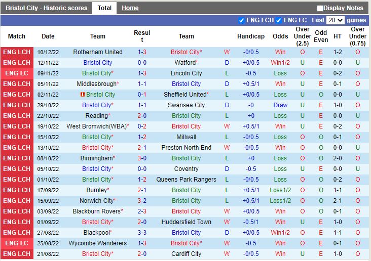 Nhận định Bristol City vs Stoke 22h00 ngày 1712 (Hạng nhất Anh 202223) 3