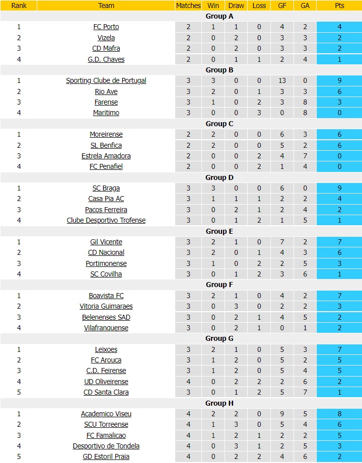 Nhận định - soi kèo Chaves vs Mafra 3h30 ngày 1712 (Cúp Liên đoàn BĐN 202223) 5