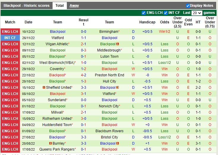 Nhận định Cardiff vs Blackpool 22h00 ngày 1712 (Hạng nhất Anh 202223) 4