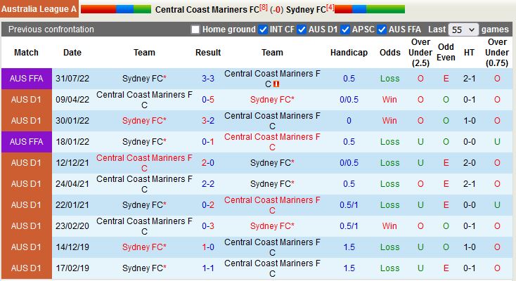 Nhận định Central Coast Mariners vs Sydney 13h00 ngày 1712 (VĐQG Australia 202223) 2