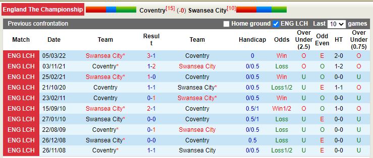 Nhận định Coventry vs Swansea 22h00 ngày 1712 (Hạng nhất Anh 202223) 2