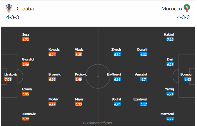 Nhận định Croatia vs Morocco (22h00 ngày 1712) Những nỗ lực cuối cùng 5