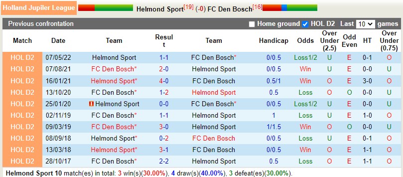Nhận định Helmond Sport vs Den Bosch 2h00 ngày 1712 (Hạng 2 Hà Lan) 2