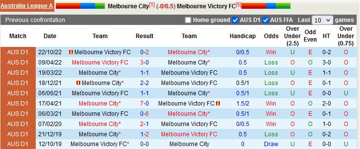 Nhận định Melbourne City vs Melbourne Victory 15h45 ngày 1712 (VĐQG Australia 202223) 2