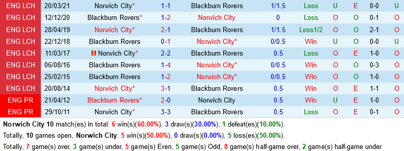 Norwich VS Blackburn Norwich VS Blackburn
