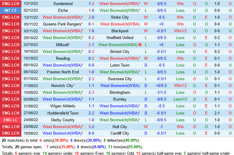 West Brom VS Rotherham