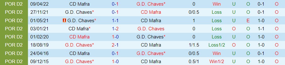 Nhận định - soi kèo Chaves vs Mafra 3h30 ngày 1712 (Cúp Liên đoàn BĐN 202223) 2