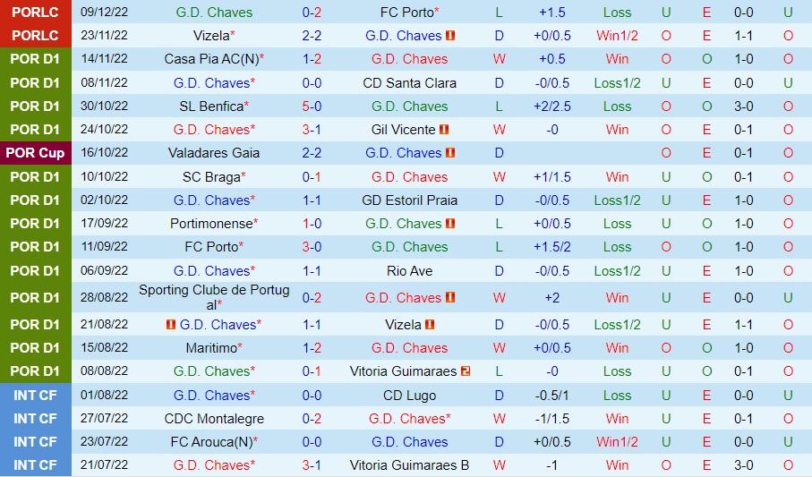 Nhận định - soi kèo Chaves vs Mafra 3h30 ngày 1712 (Cúp Liên đoàn BĐN 202223) 3