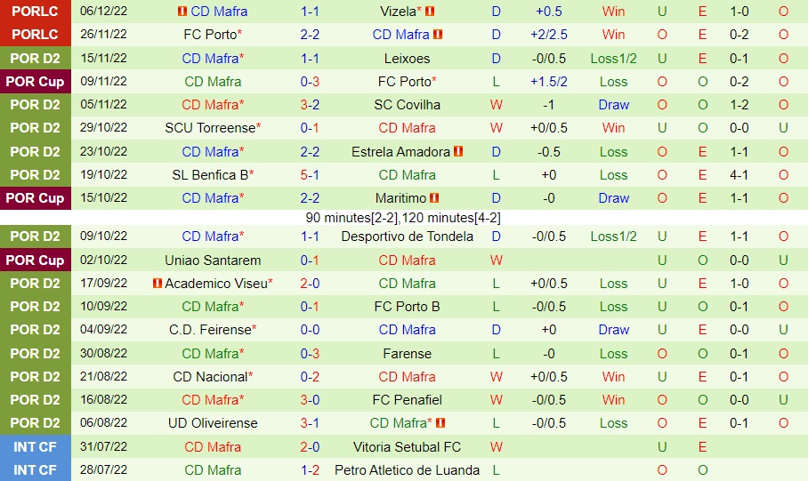 Nhận định - soi kèo Chaves vs Mafra 3h30 ngày 1712 (Cúp Liên đoàn BĐN 202223) 4