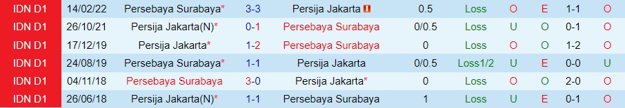 Nhận định Persija Jakarta vs Persebaya Surabaya 15h00 ngày 1612 (VĐQG Indonesia 202223) 2