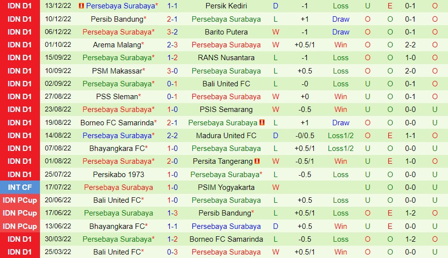 Nhận định Persija Jakarta vs Persebaya Surabaya 15h00 ngày 1612 (VĐQG Indonesia 202223) 4