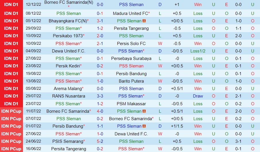 Nhận định PSS Sleman vs PSIS Semarang 20h15 ngày 1612 (VĐQG Indonesia 202223) 3