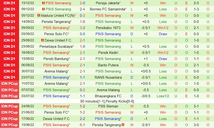 Nhận định PSS Sleman vs PSIS Semarang 20h15 ngày 1612 (VĐQG Indonesia 202223) 4