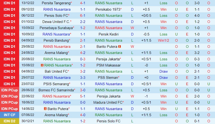 Nhận định RANS Nusantara vs Bhayangkara 18h00 ngày 1612 (VĐQG Indonesia 202223) 2 Nhận định RANS Nusantara vs Bhayangkara 18h00 ngày 1612 (VĐQG Indonesia 202223) 2
