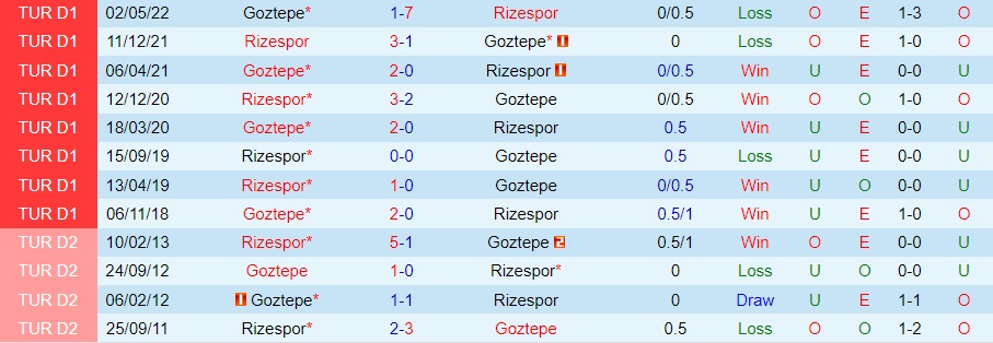 Nhận định Rizespor vs Goztepe 0h00 ngày 1712 (Hạng 2 Thổ Nhĩ Kỳ 202223) 2 Nhận định Rizespor vs Goztepe 0h00 ngày 1712 (Hạng 2 Thổ Nhĩ Kỳ 202223) 2
