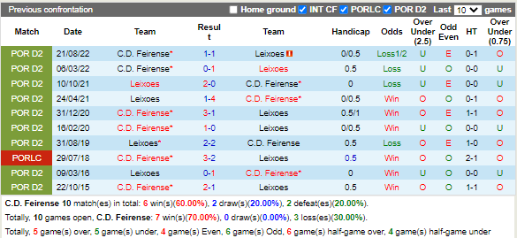 Nhận định Feirense vs Leixoes (1h30 ngày 1712, Cúp Liên đoàn BĐN) 2