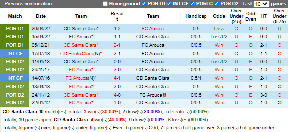 Nhận định Santa Clara vs Arouca (1h30 ngày 1712, Cúp Liên đoàn BĐN) 2