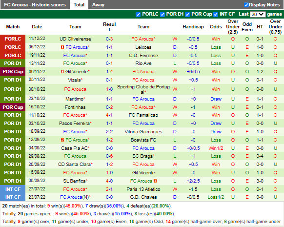 Nhận định Santa Clara vs Arouca (1h30 ngày 1712, Cúp Liên đoàn BĐN) 4