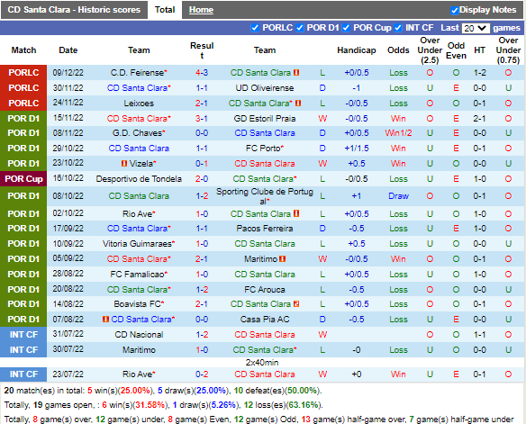 Nhận định Santa Clara vs Arouca (1h30 ngày 1712, Cúp Liên đoàn BĐN) 3