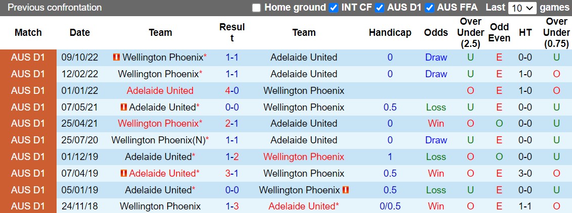 Nhận định Wellington Phoenix vs Adelaide 9h00 ngày 1712 (VĐQG Australia 202223) 2