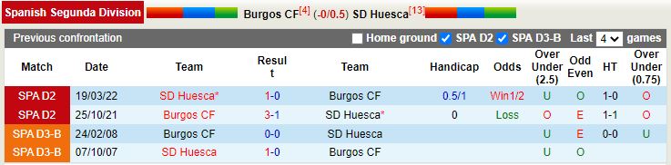 Nhận định Burgos vs Huesca 20h00 ngày 1812 (Hạng 2 Tây Ban Nha) 2