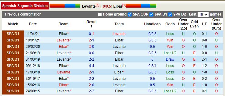 Nhận định Levante vs Eibar 1h00 ngày 1912 (Hạng 2 Tây Ban Nha) 2