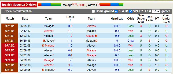 Nhận định Malaga vs Alaves 3h00 ngày 1912 (Hạng 2 Tây Ban Nha) 2