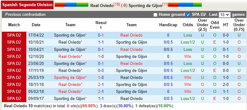 Nhận định Oviedo vs Gijon 3h00 ngày 1812 (Hạng 2 Tây Ban Nha) 2