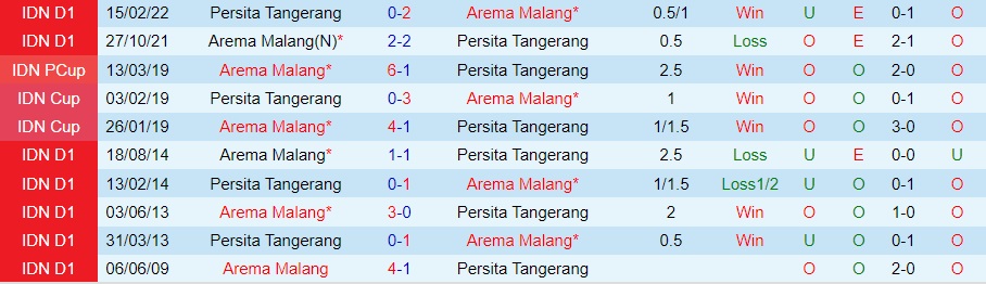 Nhận định, dự đoán Arema vs Persita Tangerang 15h15 ngày 1712 (VĐQG Indonesia 202223) 2